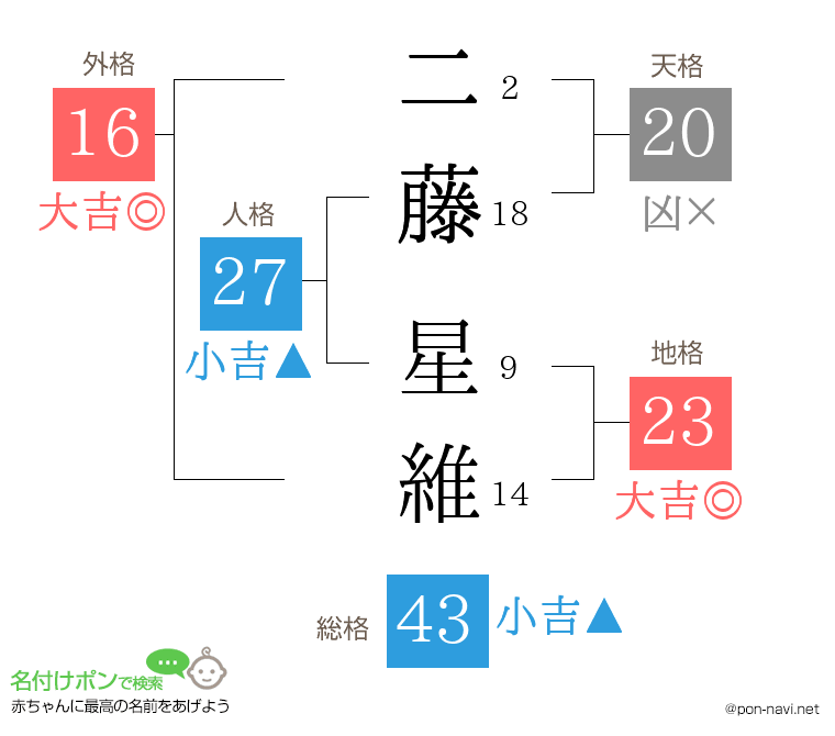 二藤 星維さんの姓名判断結果