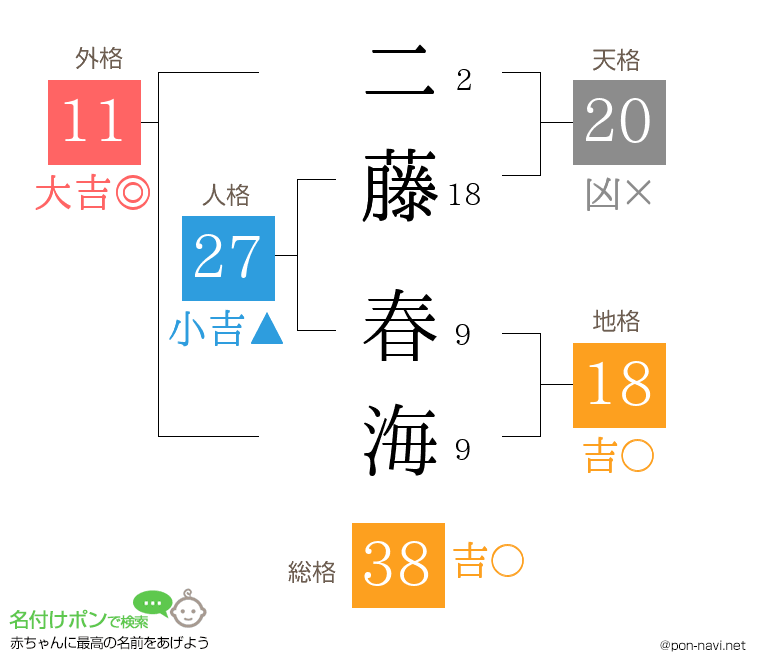 二藤 春海さんの姓名判断結果