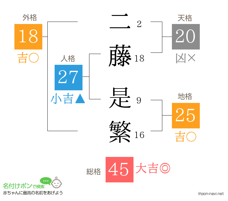 二藤 是繁さんの姓名判断結果