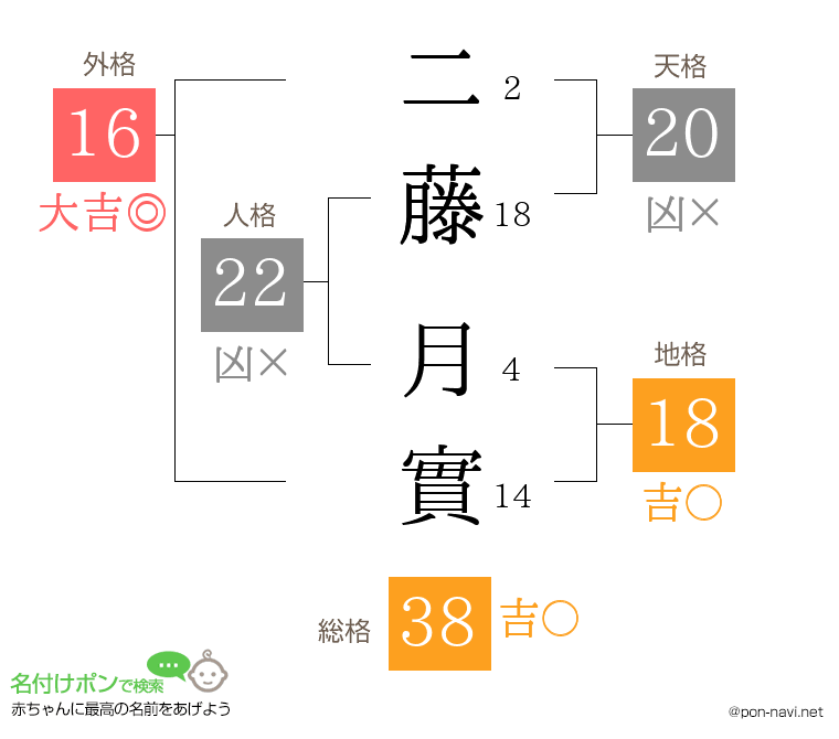 二藤 月實さんの姓名判断結果