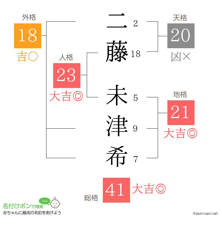 二藤 未津希さんの姓名判断結果