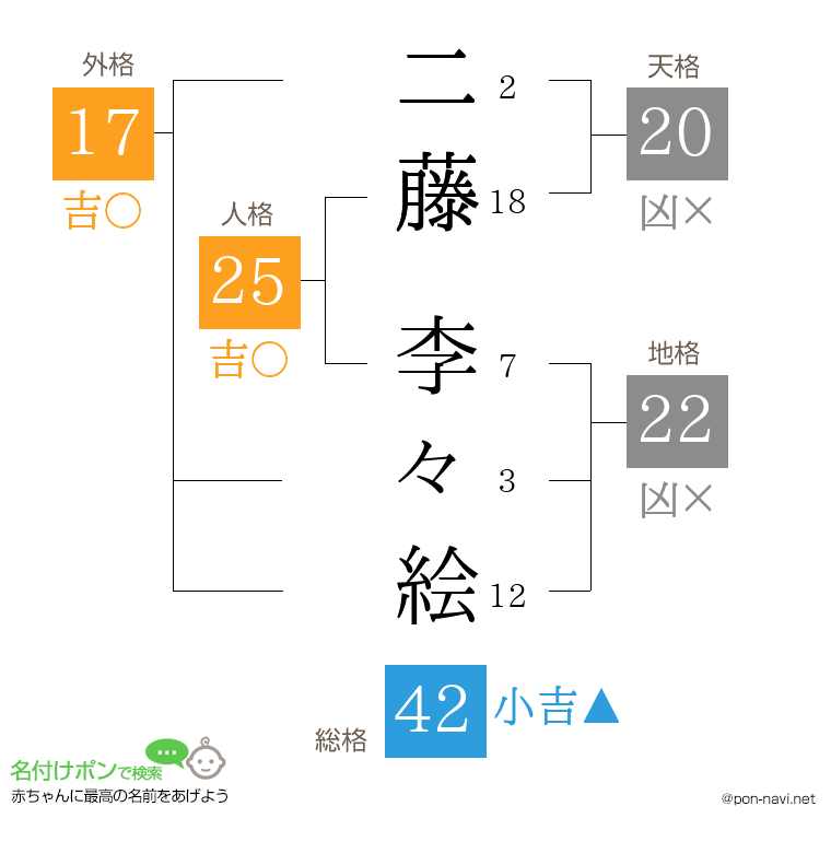 二藤 李々絵さんの姓名判断結果