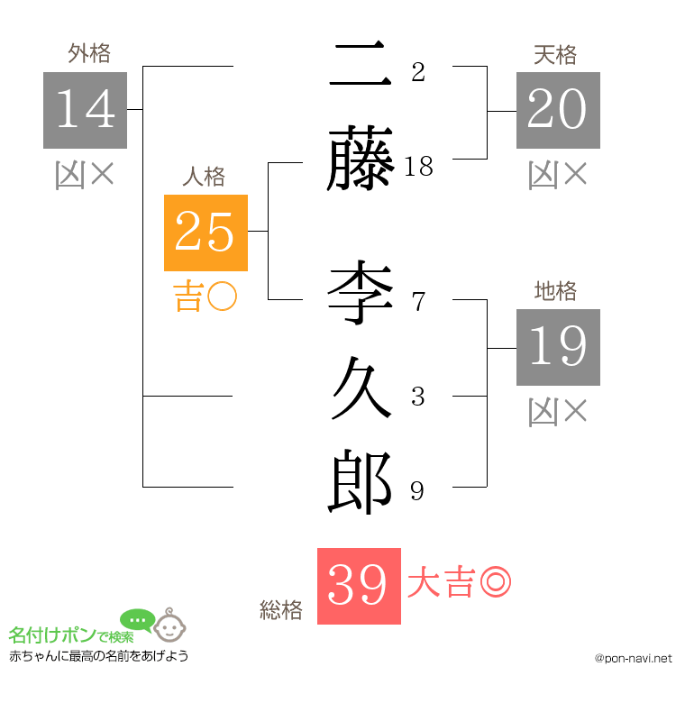 二藤 李久郎さんの姓名判断結果
