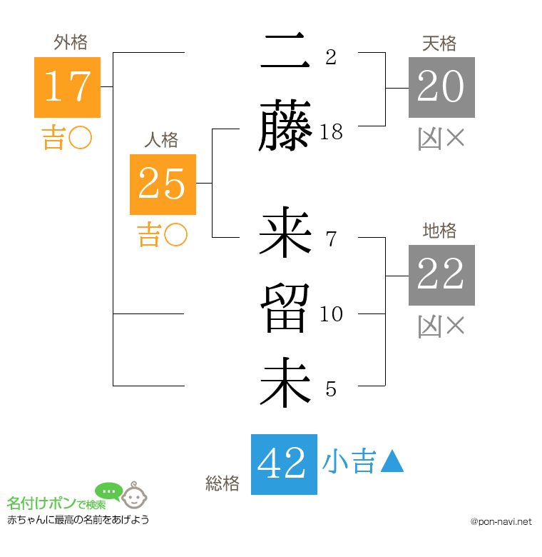 二藤 来留未さんの姓名判断結果
