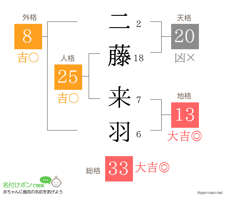 二藤 来羽さんの姓名判断結果