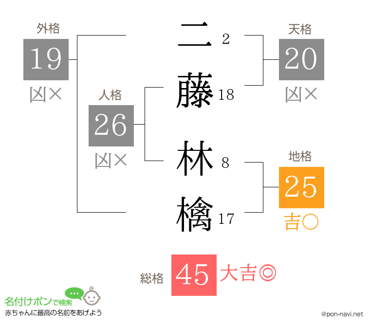 二藤 林檎さんの姓名判断結果