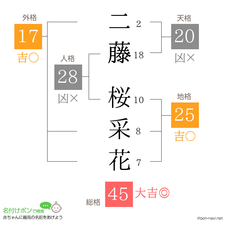 二藤 桜采花さんの姓名判断結果