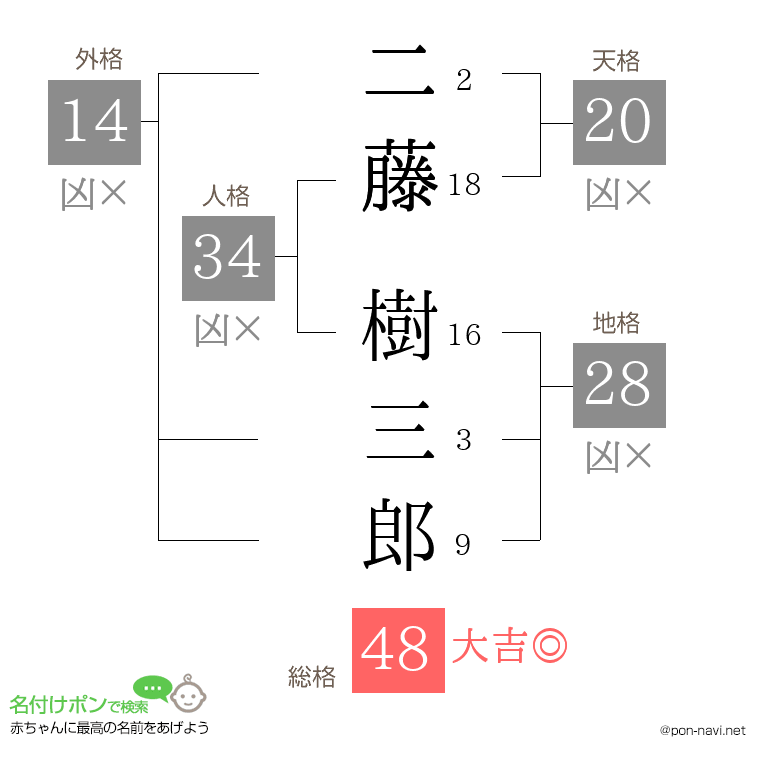 二藤 樹三郎さんの姓名判断結果