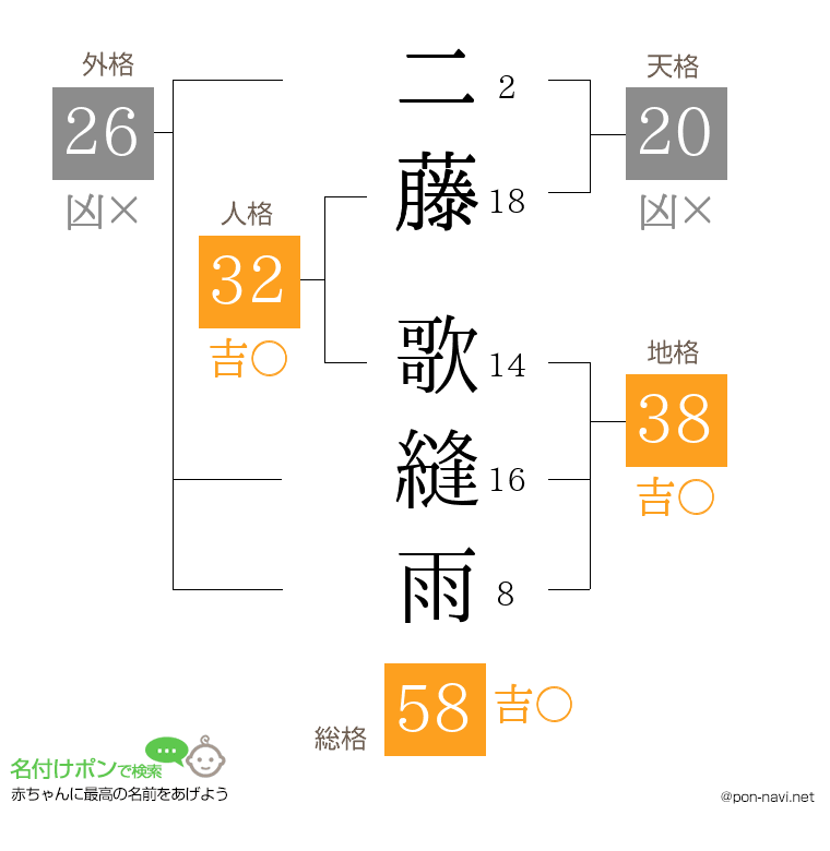 二藤 歌縫雨さんの姓名判断結果