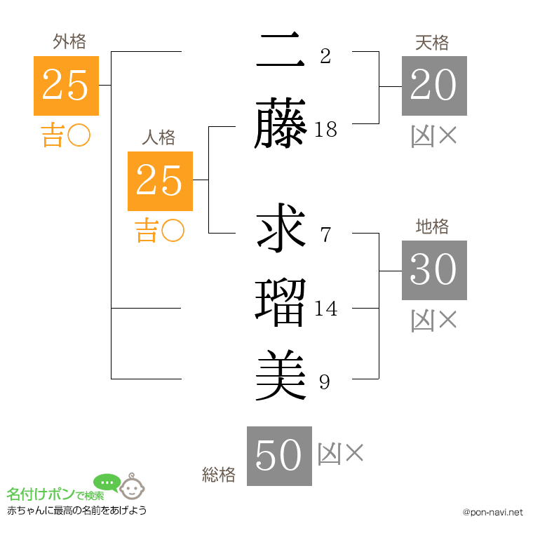 二藤 求瑠美さんの姓名判断結果