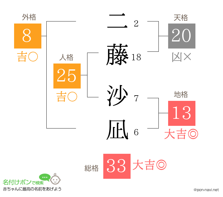 二藤 沙凪さんの姓名判断結果