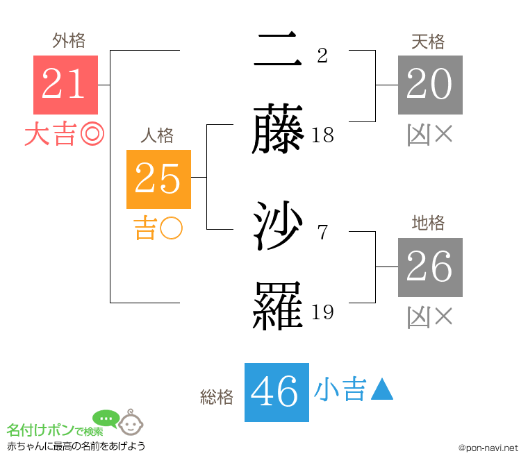 二藤 沙羅さんの姓名判断結果