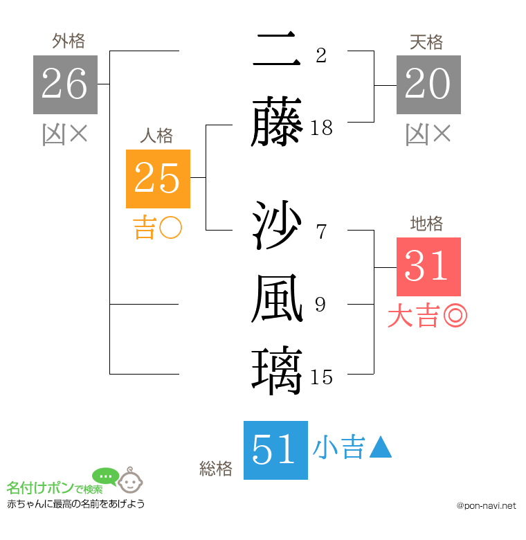 二藤 沙風璃さんの姓名判断結果