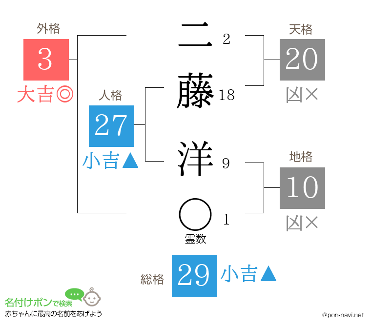 二藤 洋さんの姓名判断結果