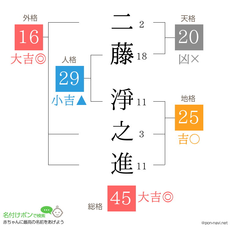 二藤 淨之進さんの姓名判断結果