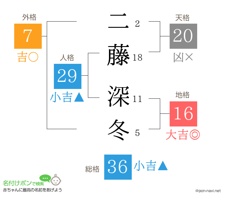 二藤 深冬さんの姓名判断結果