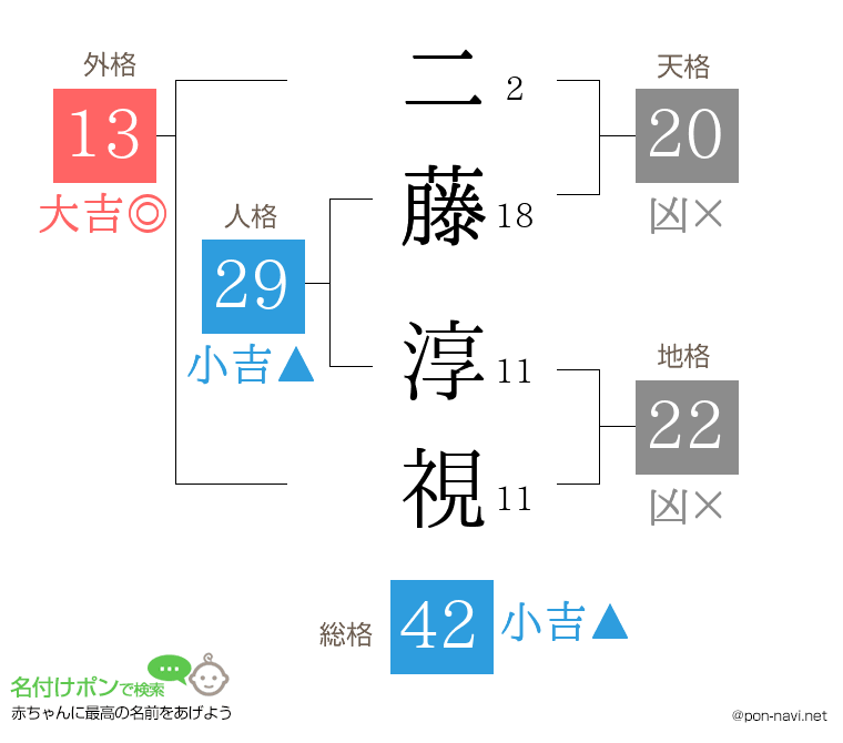 二藤 淳視さんの姓名判断結果