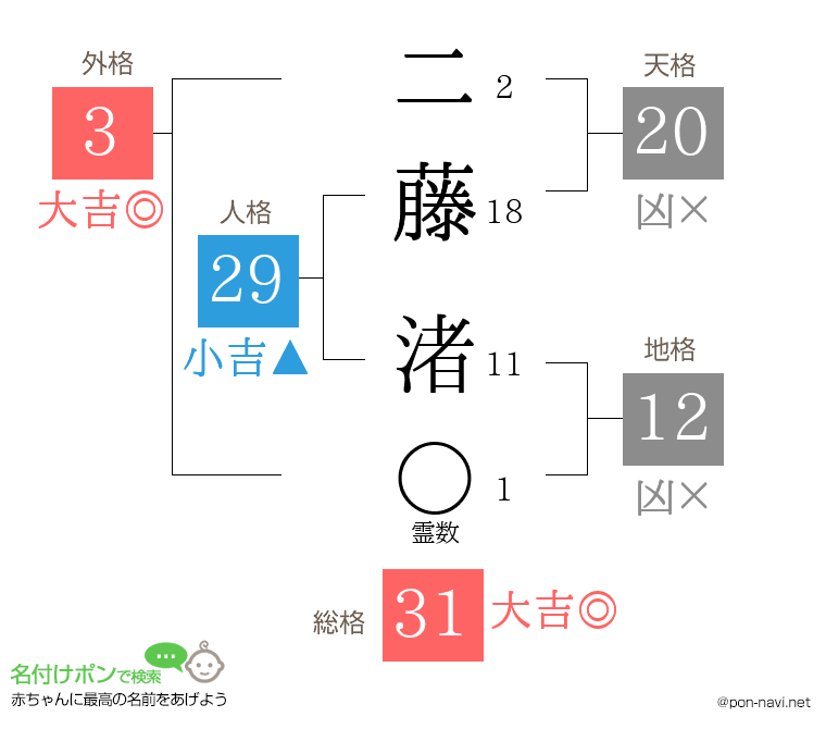 二藤 渚さんの姓名判断結果
