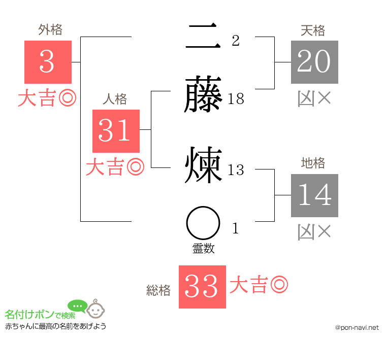二藤 煉さんの姓名判断結果