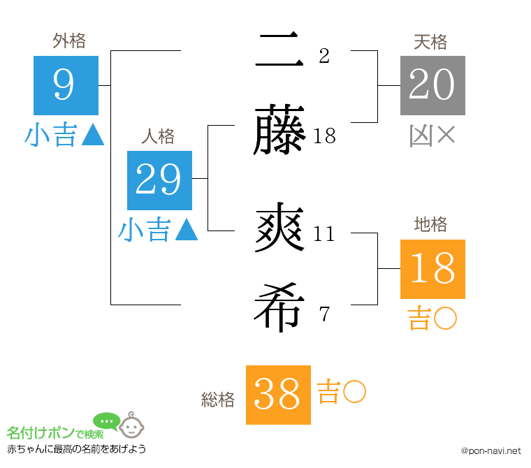 二藤 爽希さんの姓名判断結果