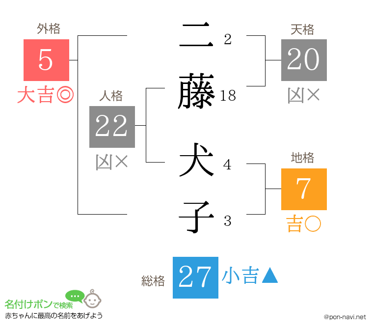 二藤 犬子さんの姓名判断結果