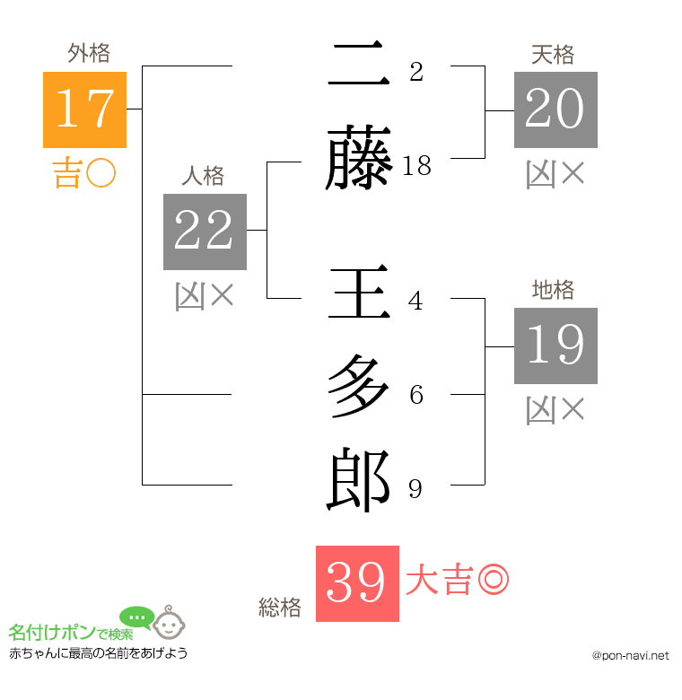 二藤 王多郎さんの姓名判断結果