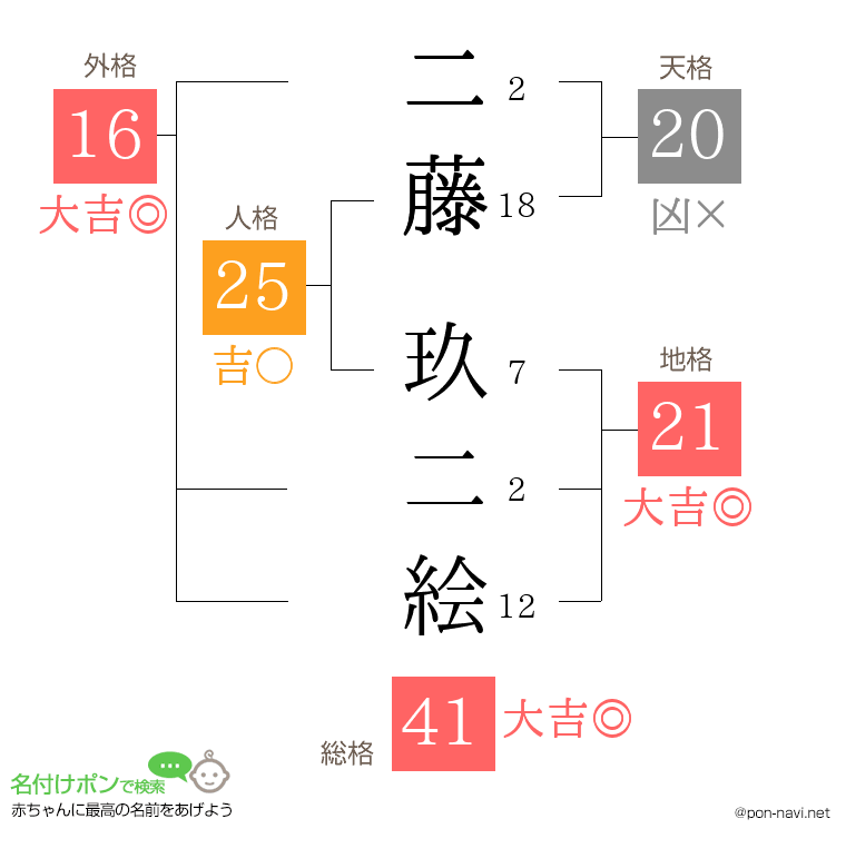 二藤 玖二絵さんの姓名判断結果
