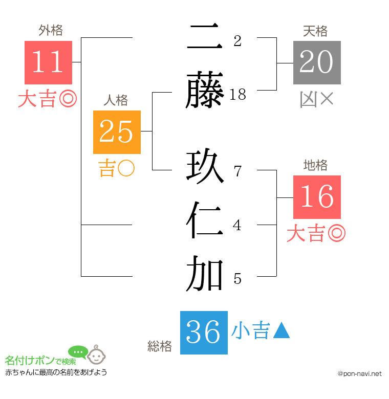 二藤 玖仁加さんの姓名判断結果