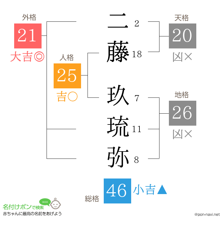 二藤 玖琉弥さんの姓名判断結果