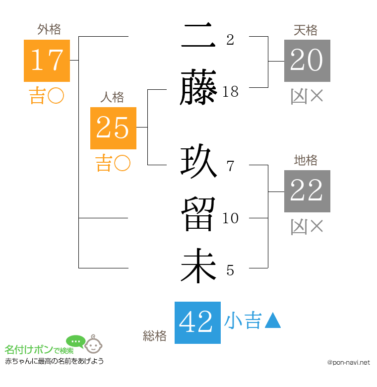 二藤 玖留未さんの姓名判断結果