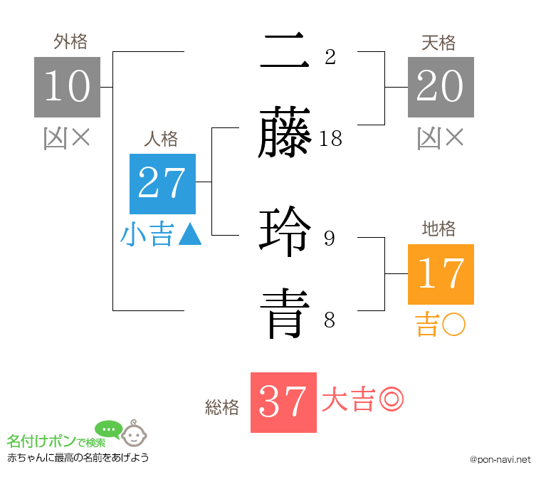 二藤 玲青さんの姓名判断結果