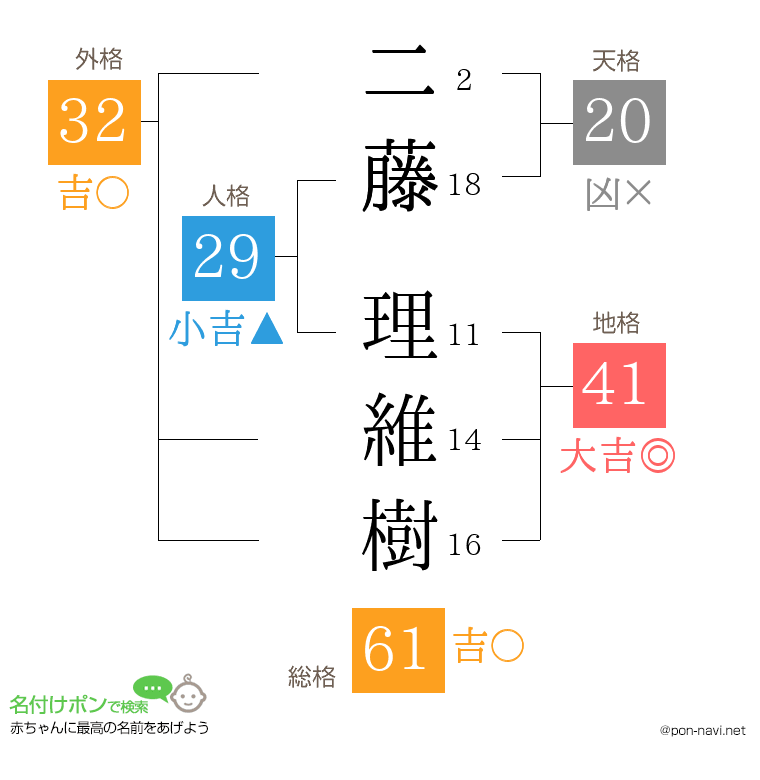 二藤 理維樹さんの姓名判断結果