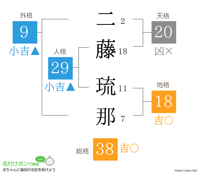 二藤 琉那さんの姓名判断結果