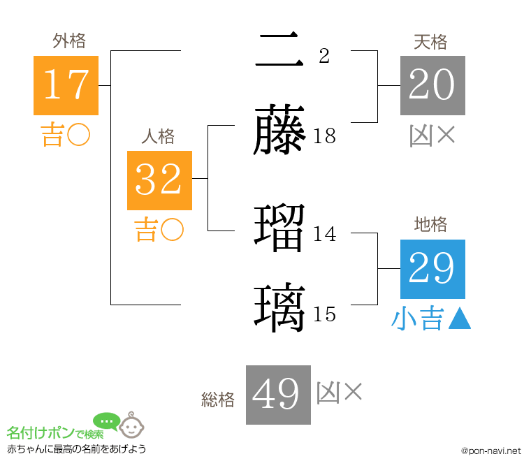 二藤 瑠璃さんの姓名判断結果