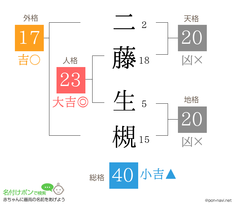 二藤 生槻さんの姓名判断結果