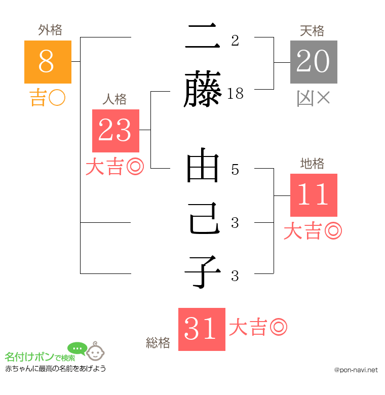 二藤 由己子さんの姓名判断結果