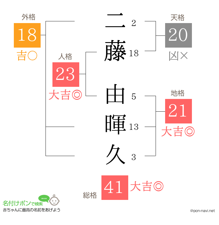 二藤 由暉久さんの姓名判断結果