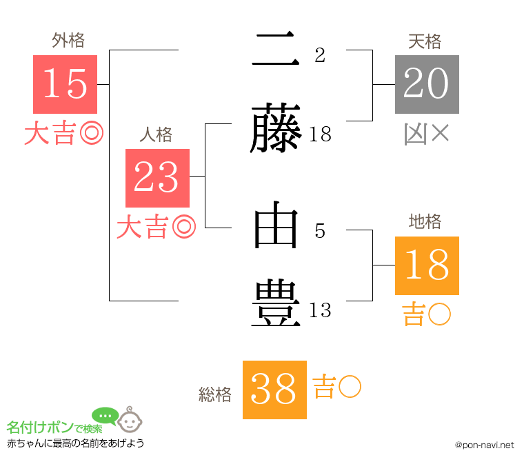 二藤 由豊さんの姓名判断結果