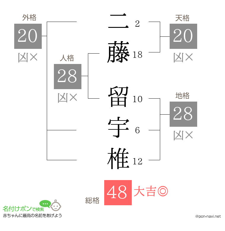 二藤 留宇椎さんの姓名判断結果