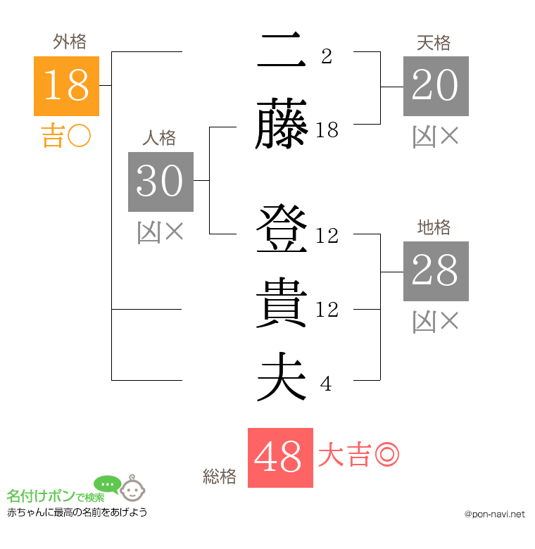 二藤 登貴夫さんの姓名判断結果