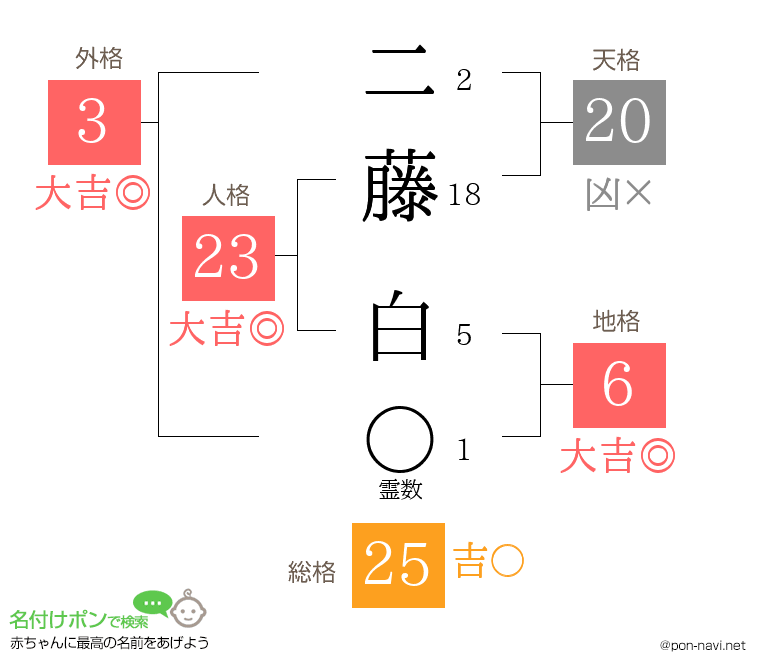 二藤 白さんの姓名判断結果