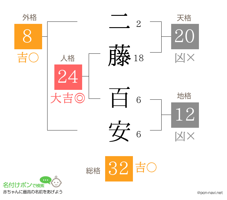 二藤 百安さんの姓名判断結果