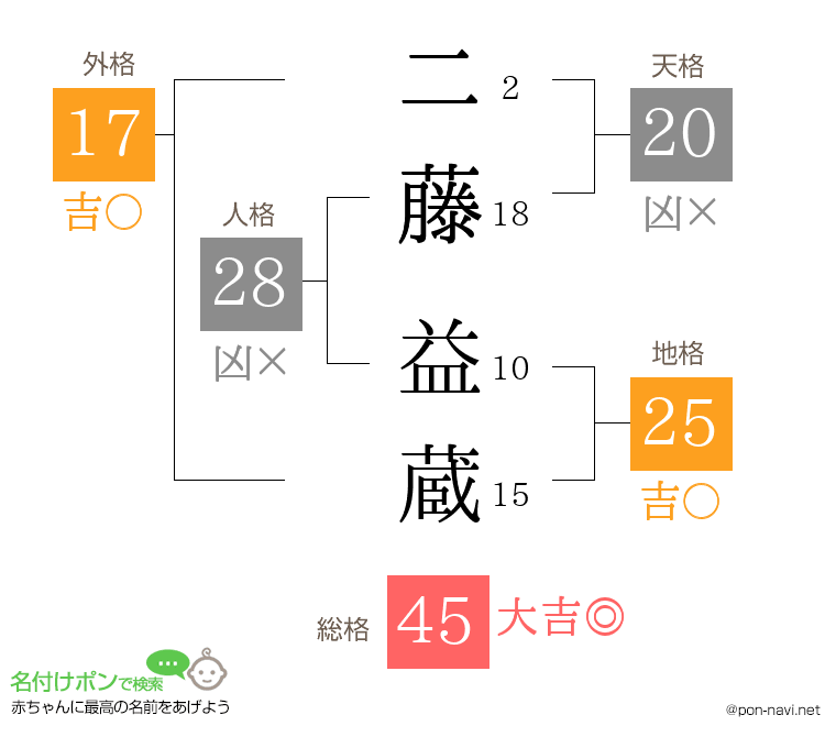 二藤 益蔵さんの姓名判断結果