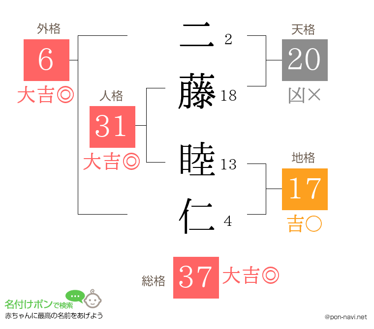 二藤 睦仁さんの姓名判断結果