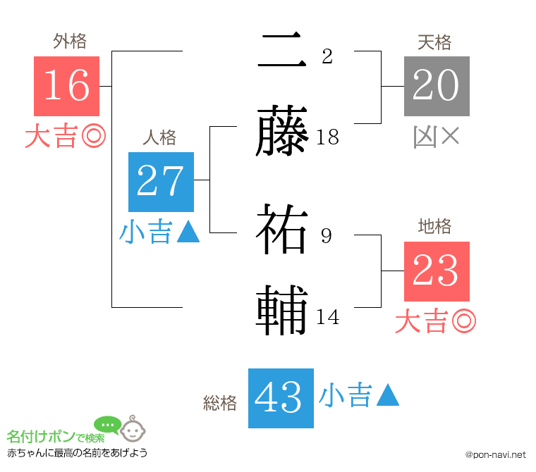 二藤 祐輔さんの姓名判断結果