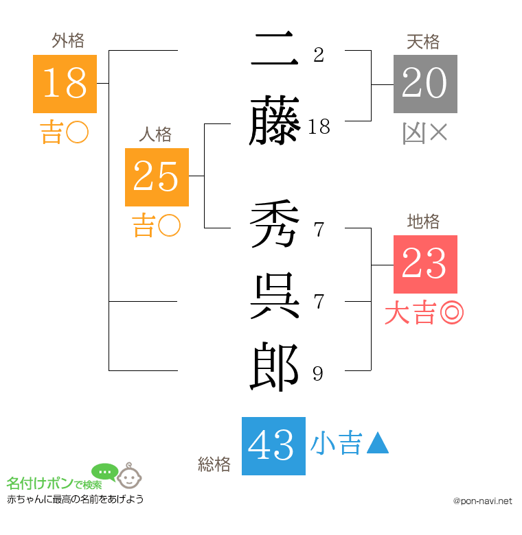 二藤 秀呉郎さんの姓名判断結果