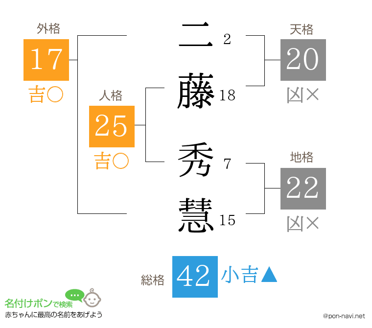 二藤 秀慧さんの姓名判断結果