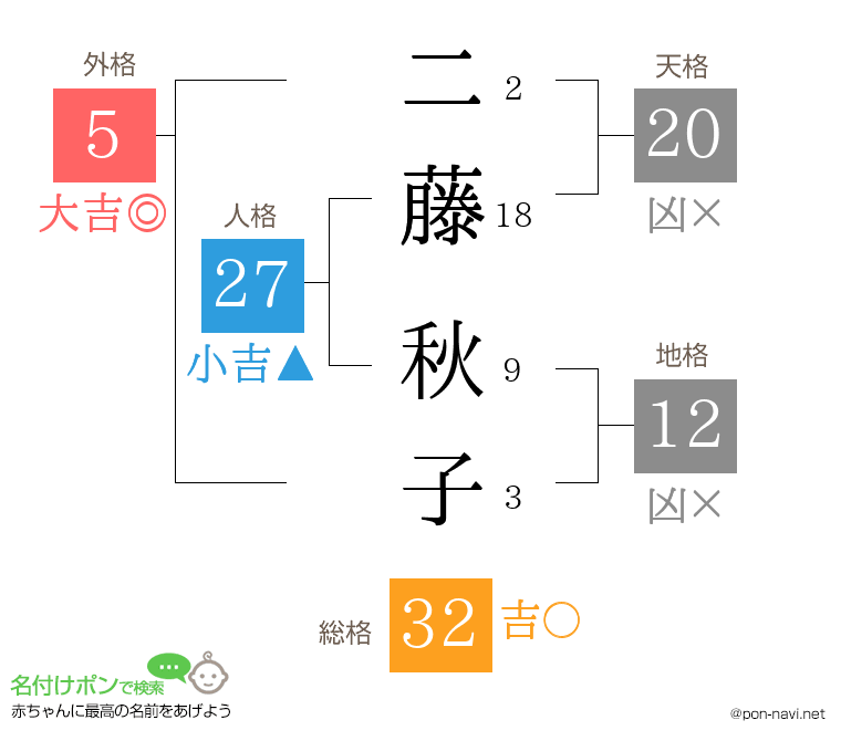 二藤 秋子さんの姓名判断結果