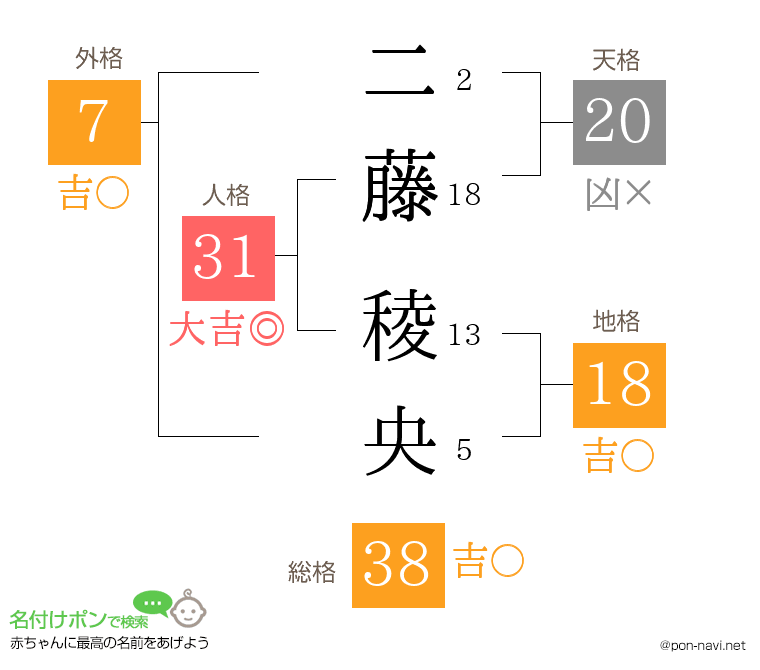 二藤 稜央さんの姓名判断結果