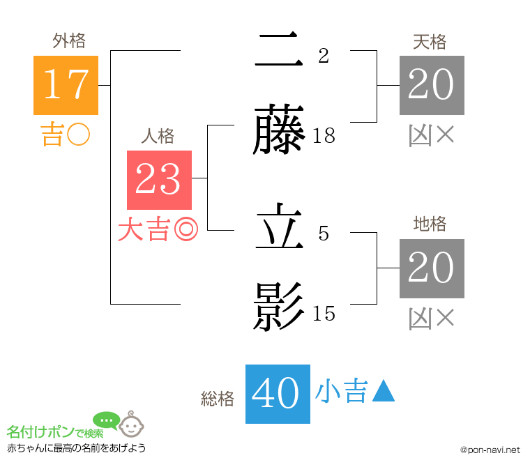 二藤 立影さんの姓名判断結果